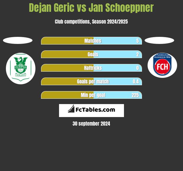 Dejan Geric vs Jan Schoeppner h2h player stats