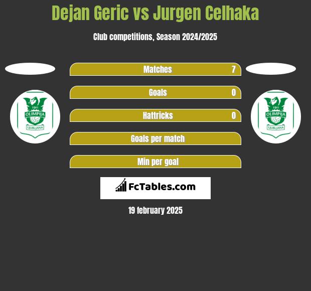 Dejan Geric vs Jurgen Celhaka h2h player stats