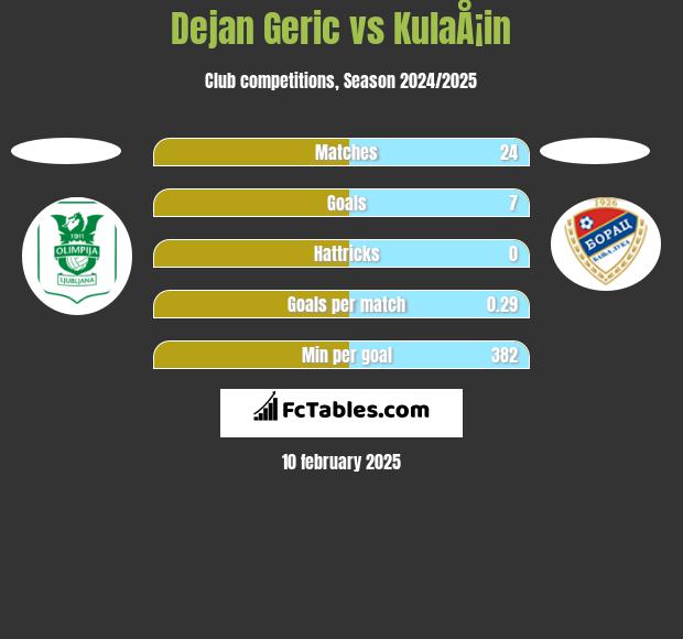 Dejan Geric vs KulaÅ¡in h2h player stats