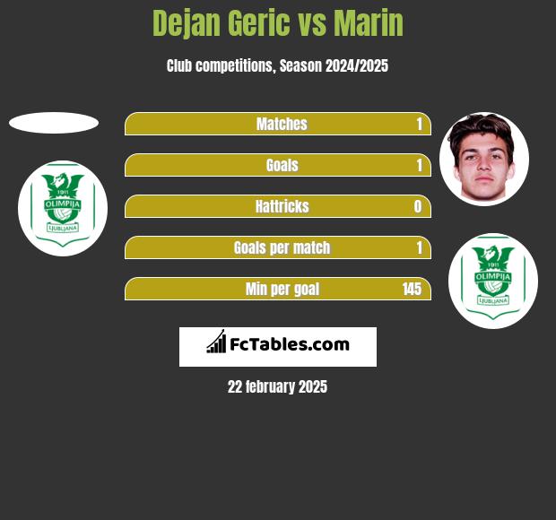 Dejan Geric vs Marin h2h player stats