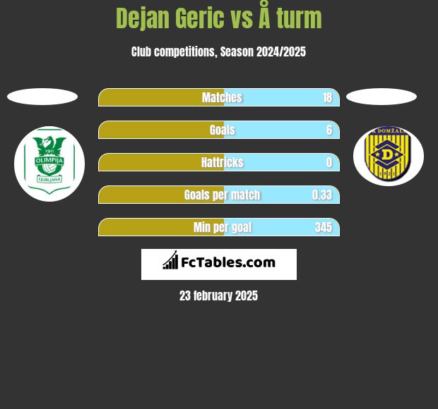 Dejan Geric vs Å turm h2h player stats