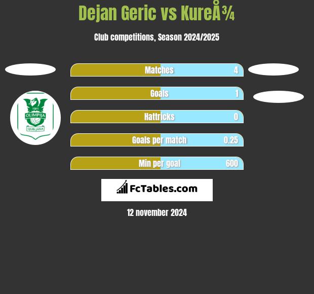 Dejan Geric vs KureÅ¾ h2h player stats