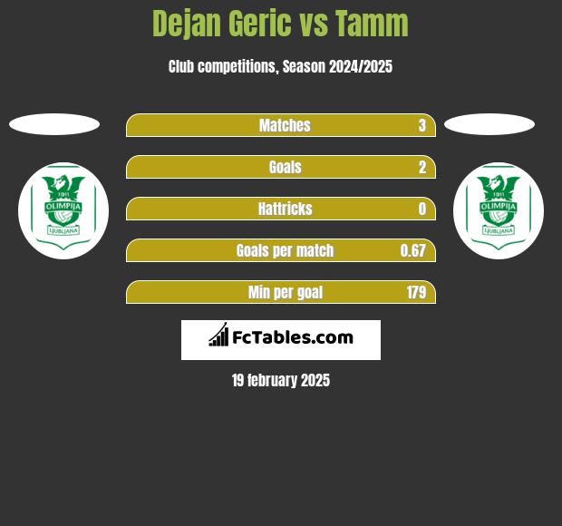 Dejan Geric vs Tamm h2h player stats