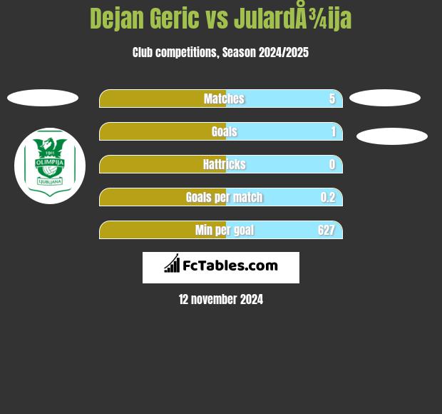 Dejan Geric vs JulardÅ¾ija h2h player stats