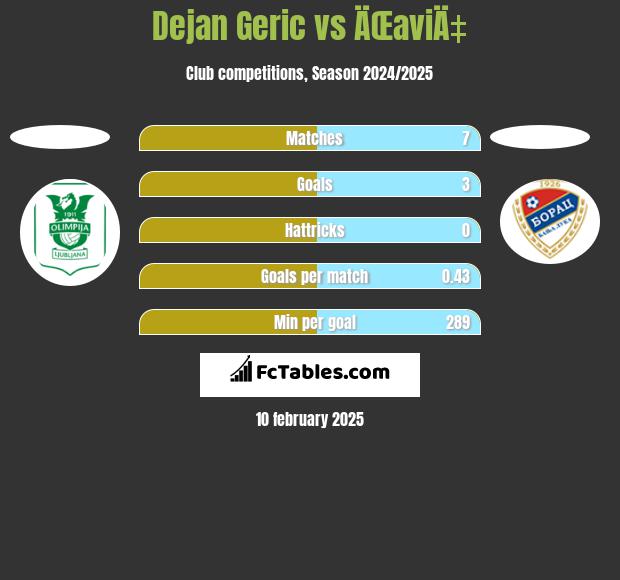 Dejan Geric vs ÄŒaviÄ‡ h2h player stats