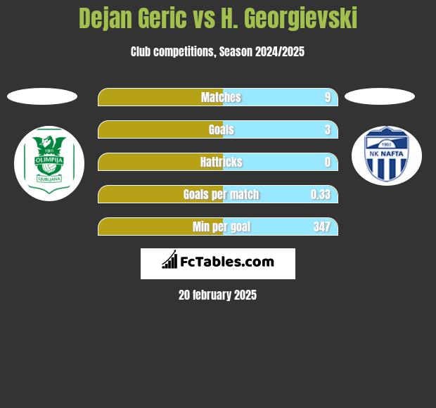 Dejan Geric vs H. Georgievski h2h player stats