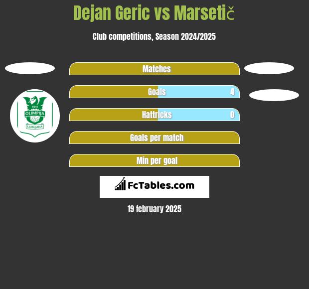 Dejan Geric vs Marsetič h2h player stats