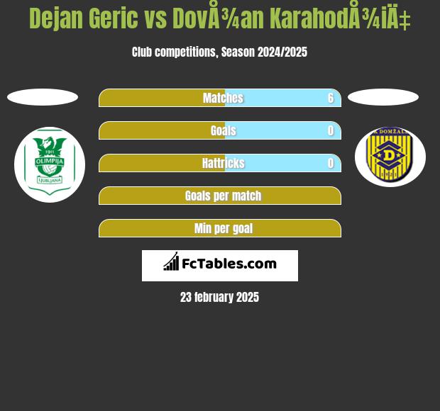 Dejan Geric vs DovÅ¾an KarahodÅ¾iÄ‡ h2h player stats