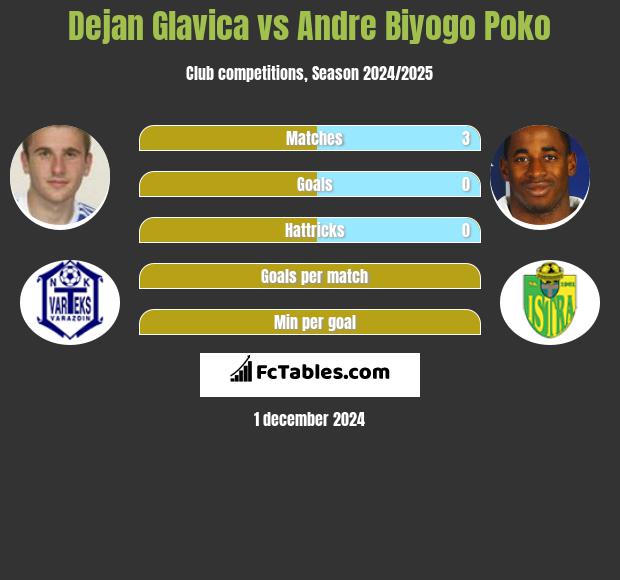 Dejan Glavica vs Andre Biyogo Poko h2h player stats