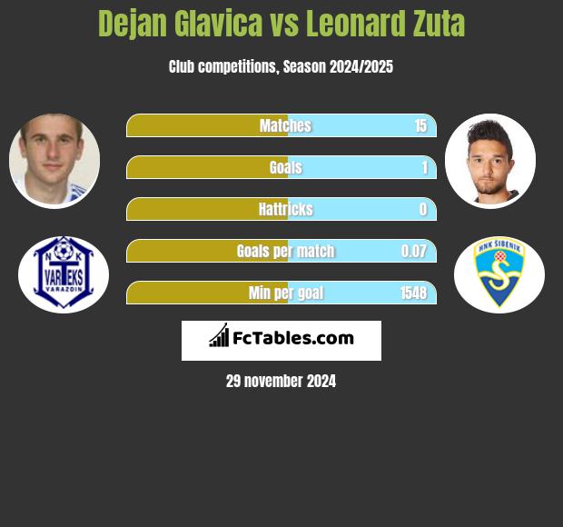 Dejan Glavica vs Leonard Zuta h2h player stats