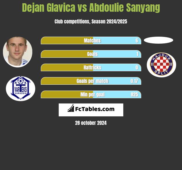 Dejan Glavica vs Abdoulie Sanyang h2h player stats