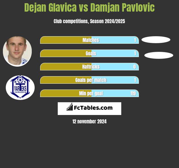 Dejan Glavica vs Damjan Pavlovic h2h player stats