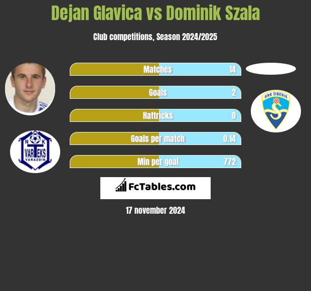 Dejan Glavica vs Dominik Szala h2h player stats