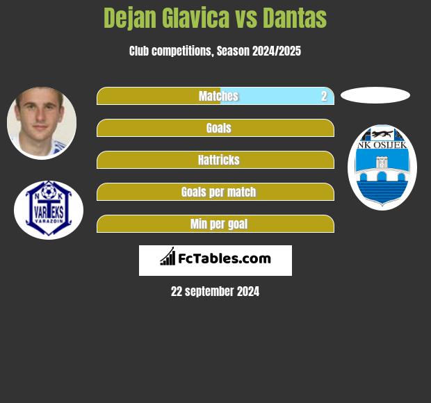 Dejan Glavica vs Dantas h2h player stats