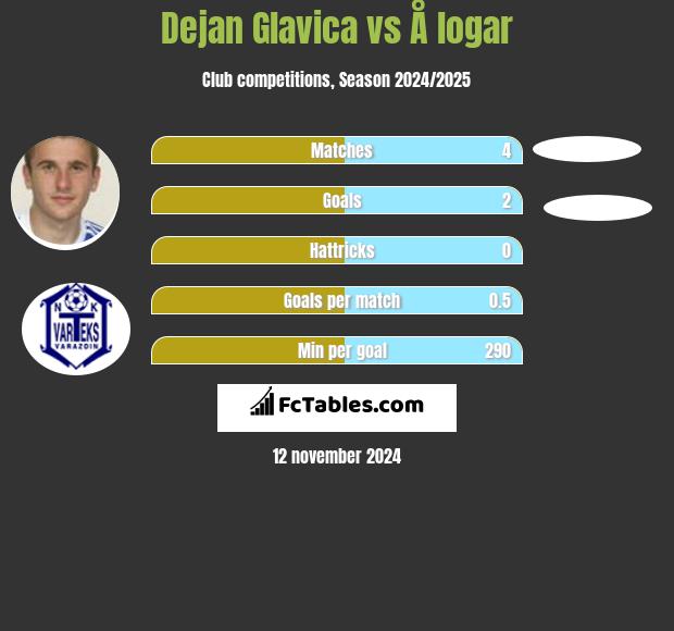 Dejan Glavica vs Å logar h2h player stats