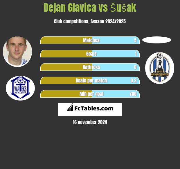 Dejan Glavica vs Šušak h2h player stats