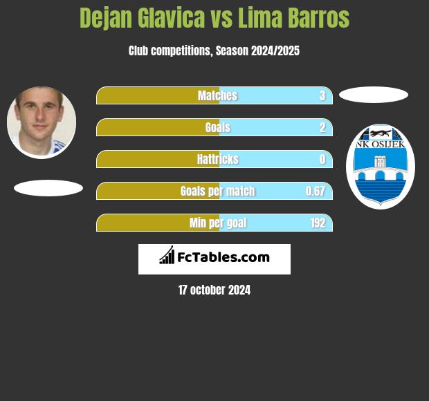 Dejan Glavica vs Lima Barros h2h player stats