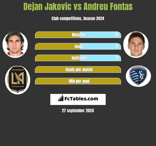 Dejan Jakovic vs Andreu Fontas h2h player stats