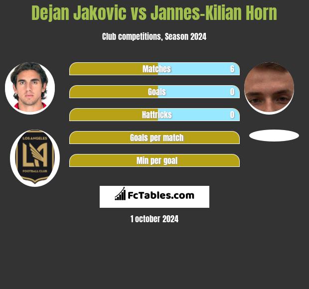 Dejan Jakovic vs Jannes-Kilian Horn h2h player stats