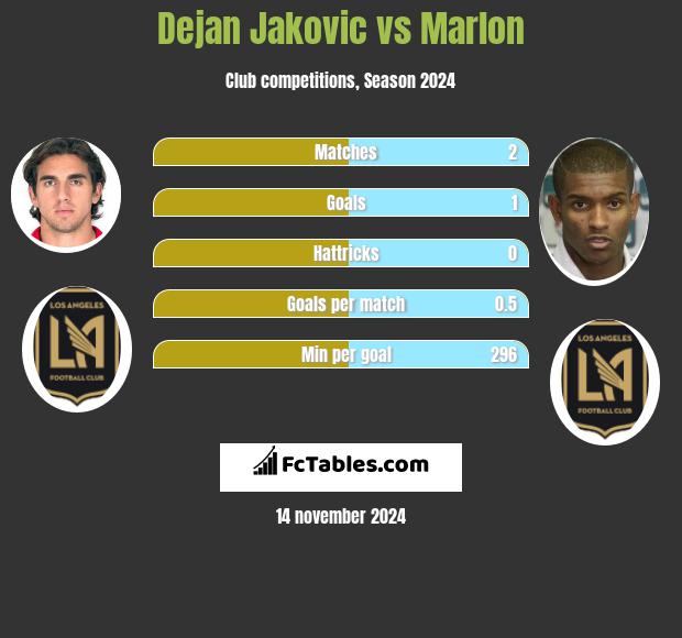 Dejan Jakovic vs Marlon h2h player stats