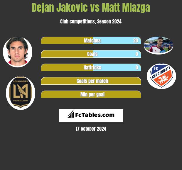 Dejan Jakovic vs Matt Miazga h2h player stats