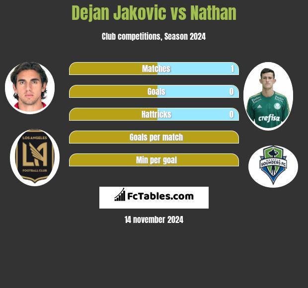 Dejan Jakovic vs Nathan h2h player stats