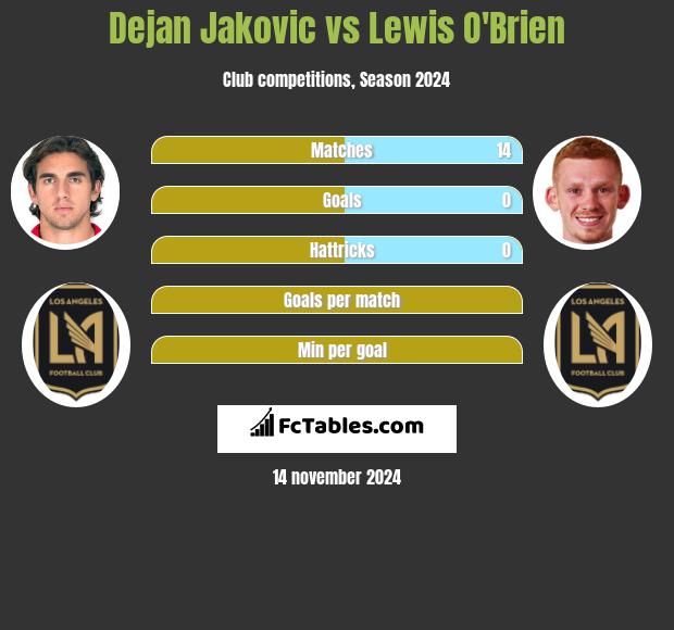 Dejan Jakovic vs Lewis O'Brien h2h player stats