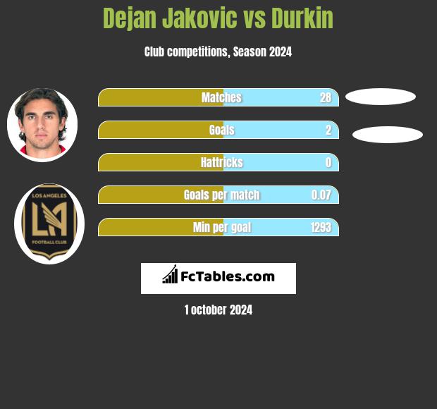 Dejan Jakovic vs Durkin h2h player stats