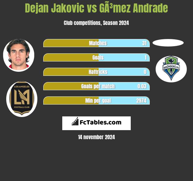 Dejan Jakovic vs GÃ³mez Andrade h2h player stats