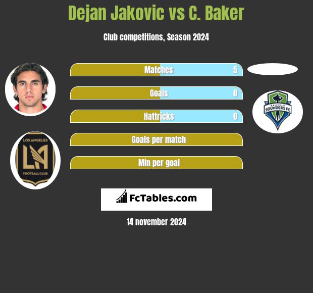 Dejan Jakovic vs C. Baker h2h player stats