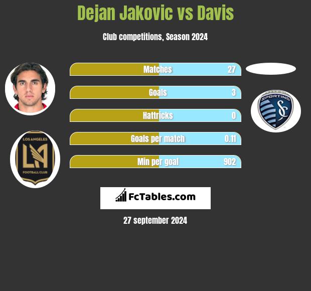 Dejan Jakovic vs Davis h2h player stats