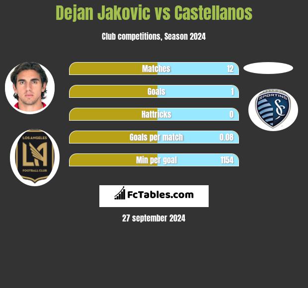 Dejan Jakovic vs Castellanos h2h player stats