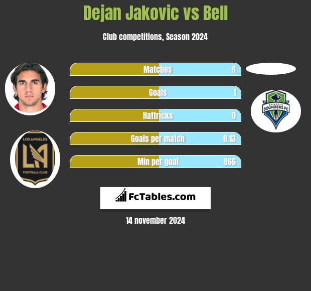 Dejan Jakovic vs Bell h2h player stats