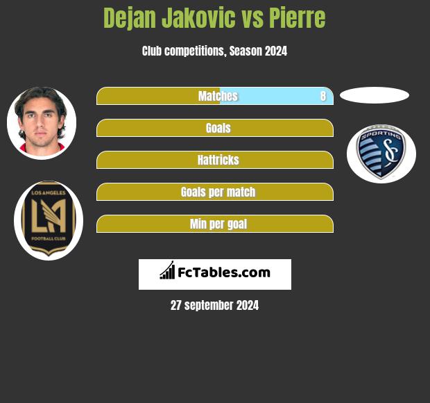 Dejan Jakovic vs Pierre h2h player stats