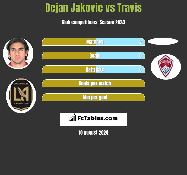 Dejan Jakovic vs Travis h2h player stats