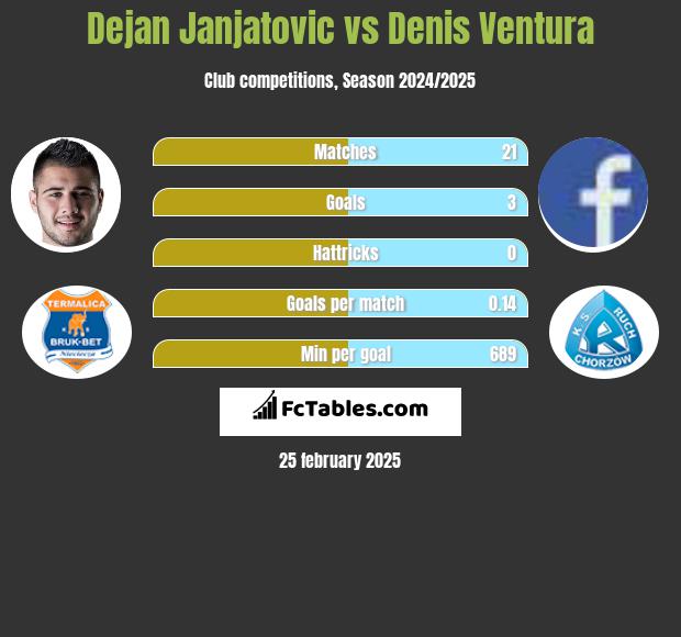 Dejan Janjatovic vs Denis Ventura h2h player stats