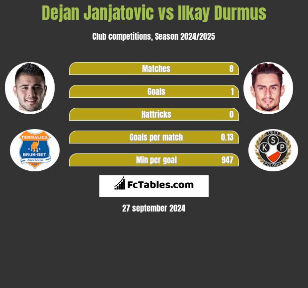 Dejan Janjatovic vs Ilkay Durmus h2h player stats