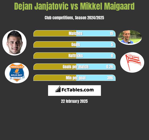 Dejan Janjatovic vs Mikkel Maigaard h2h player stats