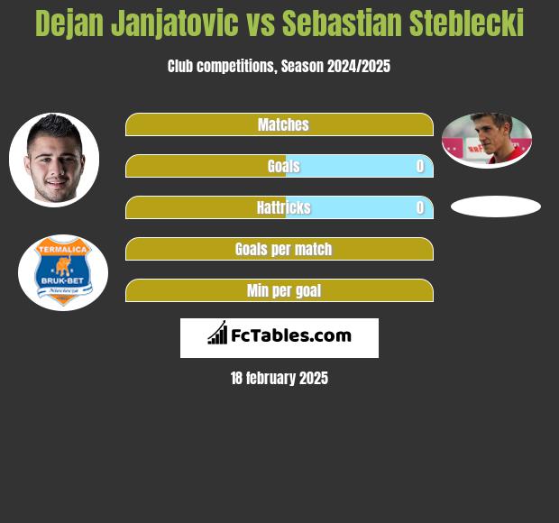 Dejan Janjatovic vs Sebastian Steblecki h2h player stats