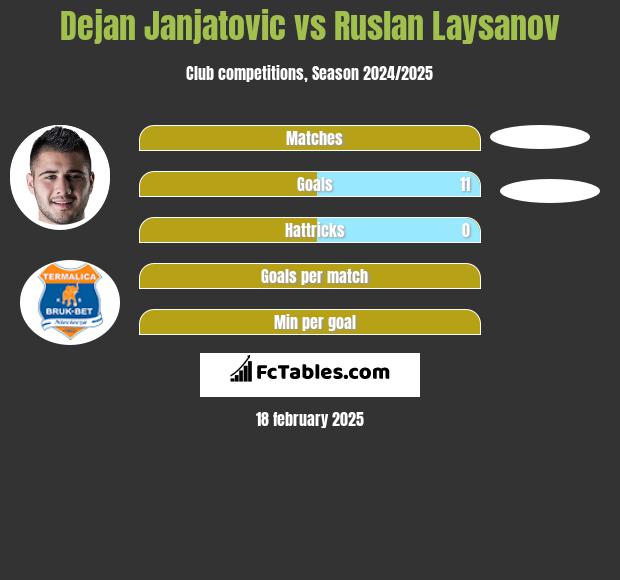 Dejan Janjatovic vs Ruslan Laysanov h2h player stats