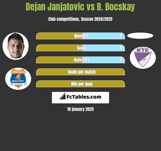 Dejan Janjatovic vs B. Bocskay h2h player stats