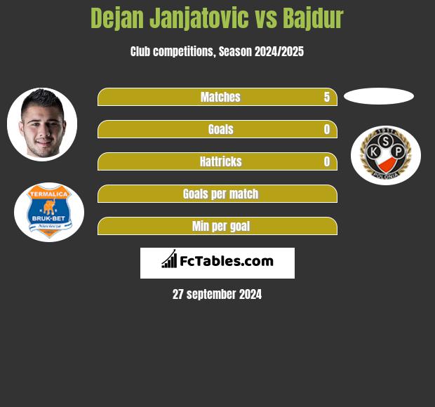 Dejan Janjatovic vs Bajdur h2h player stats