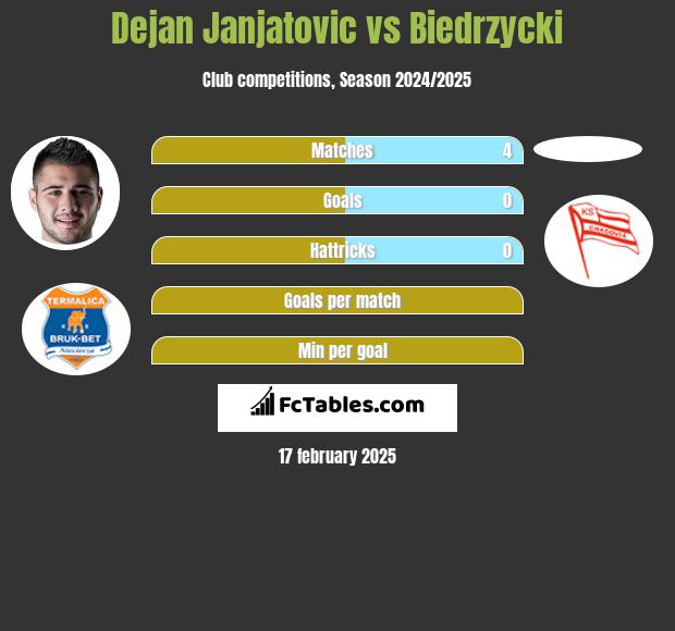 Dejan Janjatovic vs Biedrzycki h2h player stats