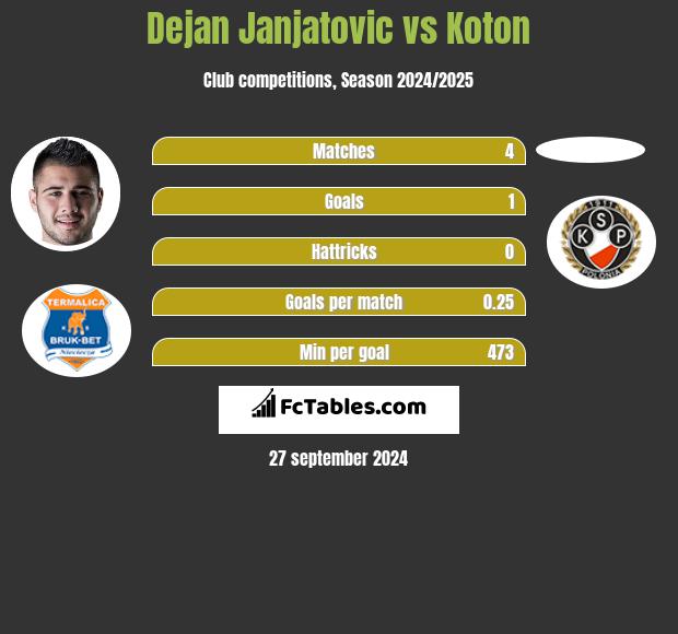 Dejan Janjatovic vs Koton h2h player stats