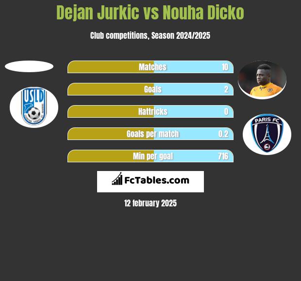 Dejan Jurkic vs Nouha Dicko h2h player stats