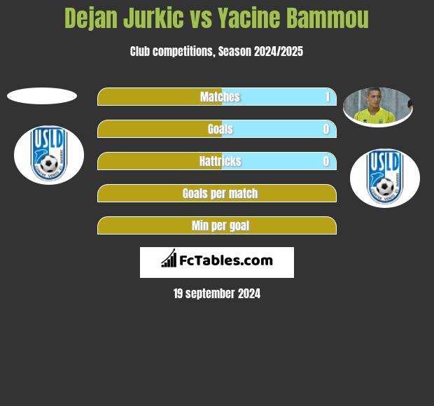 Dejan Jurkic vs Yacine Bammou h2h player stats