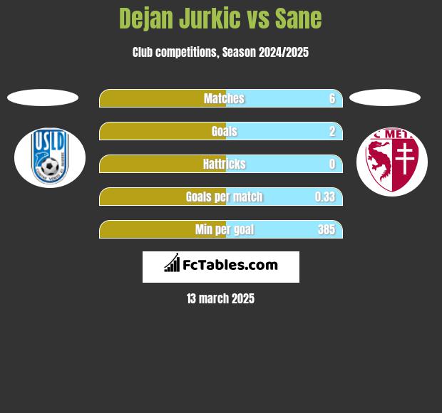 Dejan Jurkic vs Sane h2h player stats