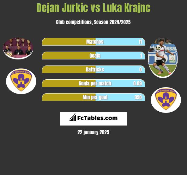 Dejan Jurkic vs Luka Krajnc h2h player stats