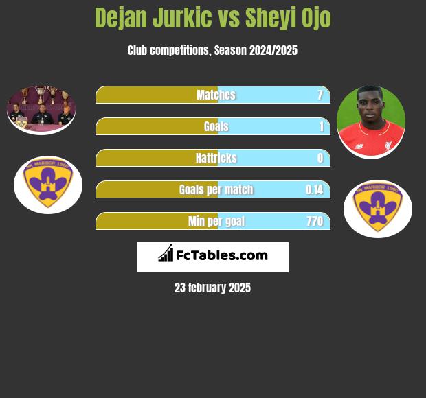 Dejan Jurkic vs Sheyi Ojo h2h player stats