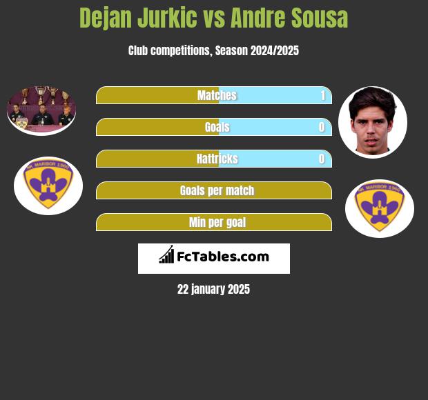 Dejan Jurkic vs Andre Sousa h2h player stats